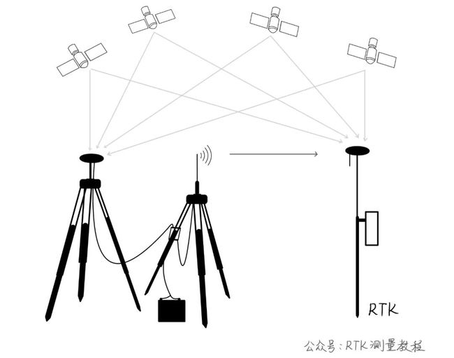 测量原理测量方法测量程序_gps rtk测量原理_测量原理和工作原理一样吗