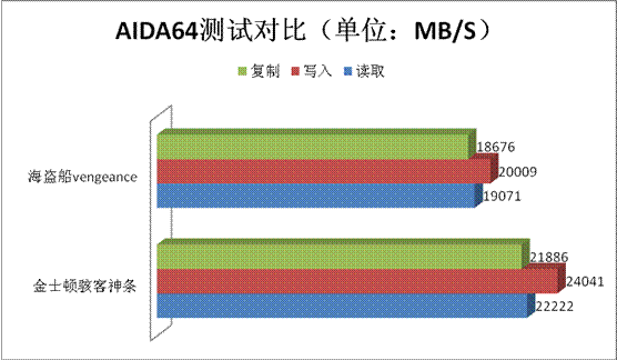 海盗船内存评测_海盗船内存型号等级_aida64海盗船ddr4内存测试图