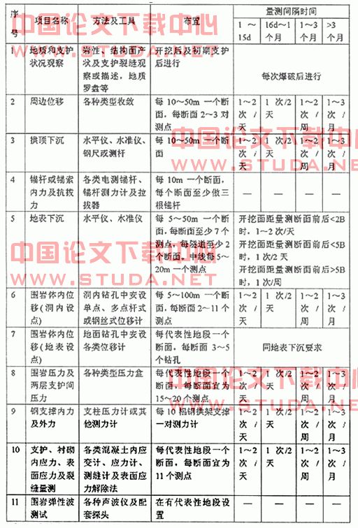 大跨度小净距公路隧道施工监测初探