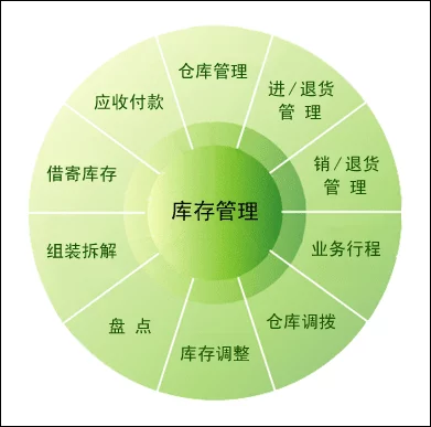 用于仓库记录的软件_仓储管理软件在仓库中的应用_仓储软件的使用及管理