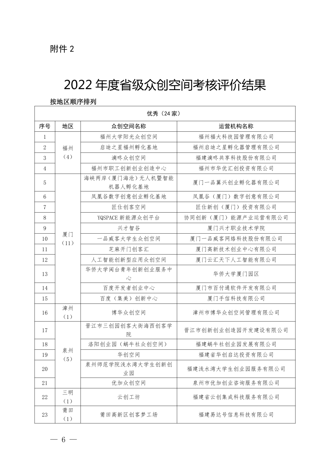 2022年度福建省级科技企业孵化器和众创空间考核评价结果出炉