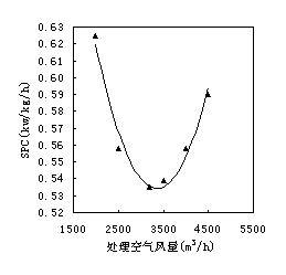 转轮与冷却除湿组合式空调系统变工况稳态性能模拟分析