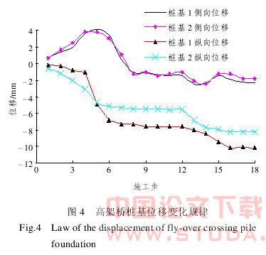 地铁车站暗挖隧道施工对既有桩基的影响
