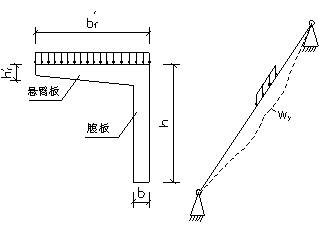 箱梁悬臂桥板的结构计算简析