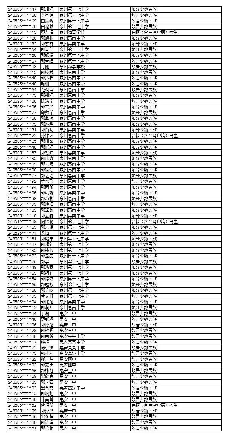 公示！福建这些考生拟获2024年高招录取照顾资格