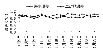 海水作为热泵系统冷热源的研究