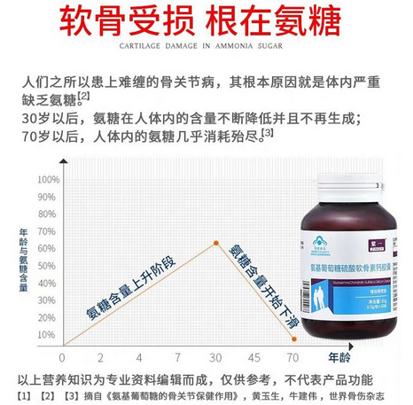 软骨受损，根在氨糖