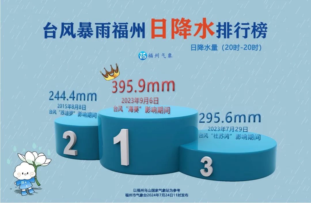 特大暴雨！今夜起台风“格美”将严重影响福州！