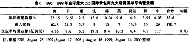国际建筑市场与中国承包商发展研究