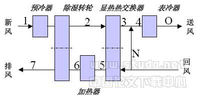 转轮除湿复合空调系统