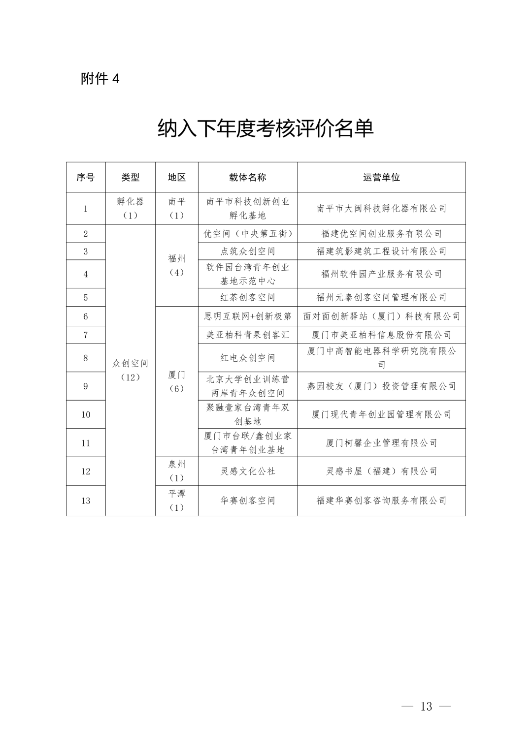 2022年度福建省级科技企业孵化器和众创空间考核评价结果出炉