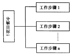 基于目标与项目管理相结合绩效考评体系构建的研究