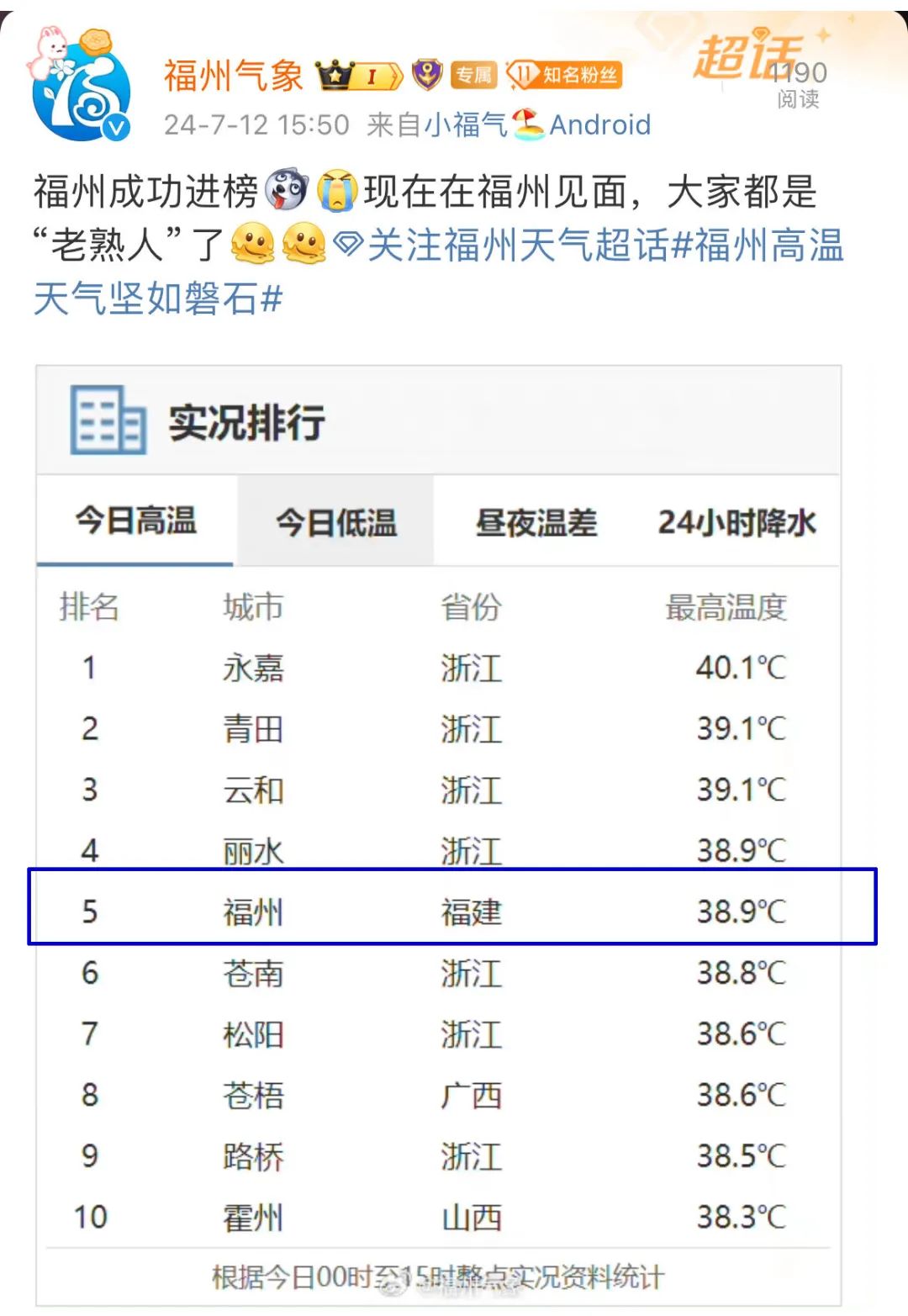 局部40℃+！福建气温再升级！本周末请注意！