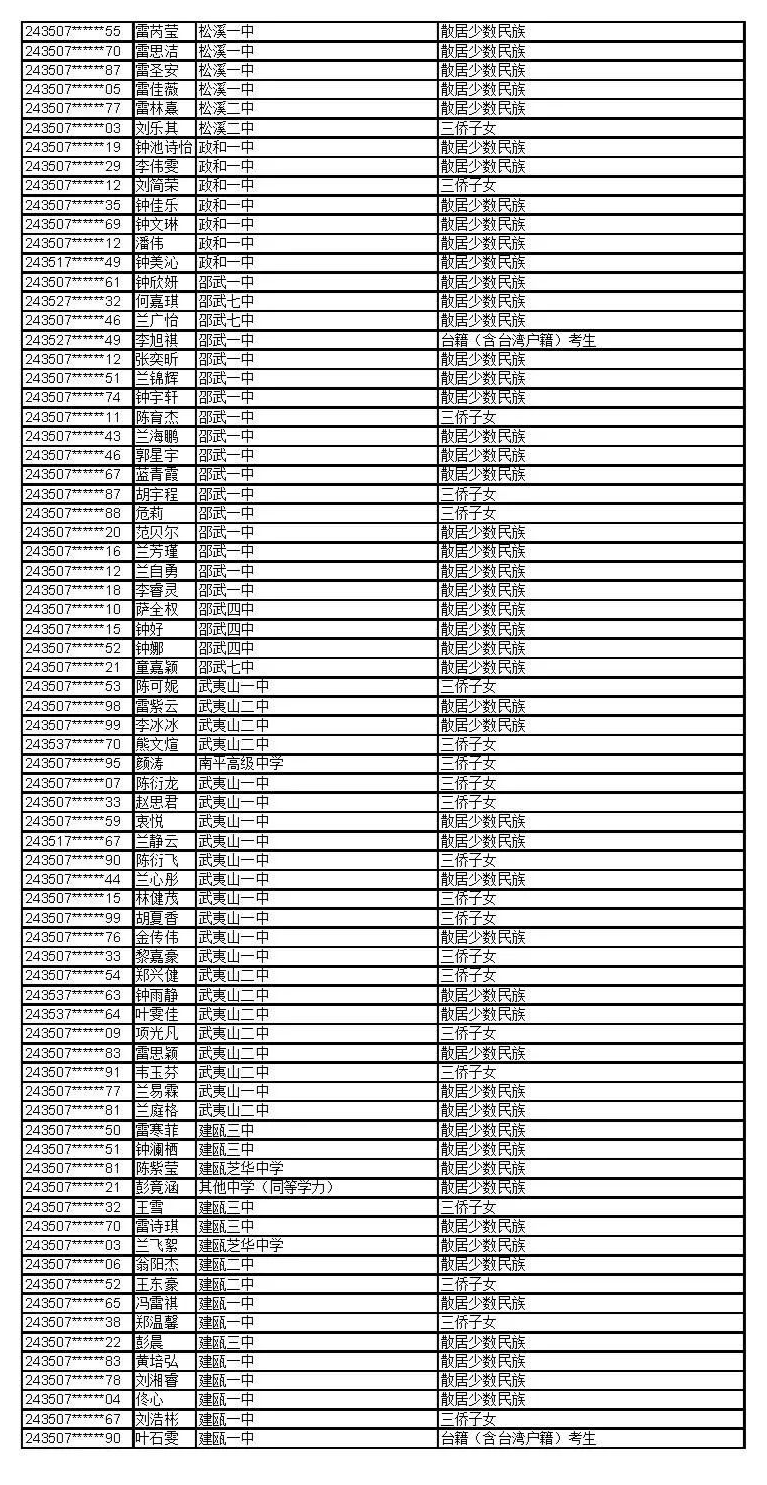 公示！福建这些考生拟获2024年高招录取照顾资格
