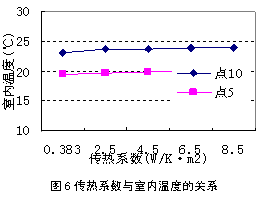 第三类边界条件数值模拟室内热环境及其实验验证