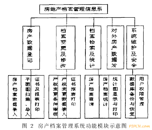 房地产档案信息系统的构建与实施方案研究