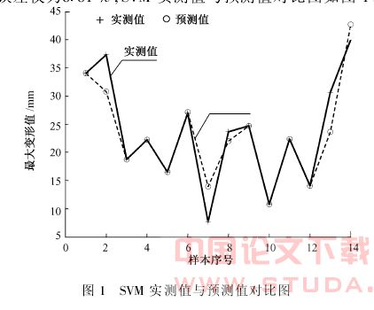 支持向量机在地铁车站深基坑围护结构变形预测的应用