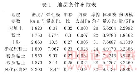 隧道开挖步距对地层位移影响研究