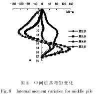 盾构穿越高架对其桩基变形和内力影响分析
