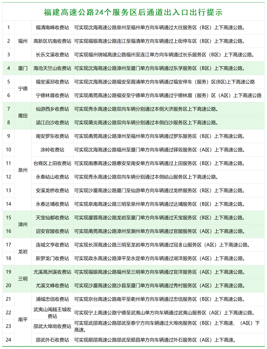 福建新增服务区后通道出入口，如何安全通行看这里！