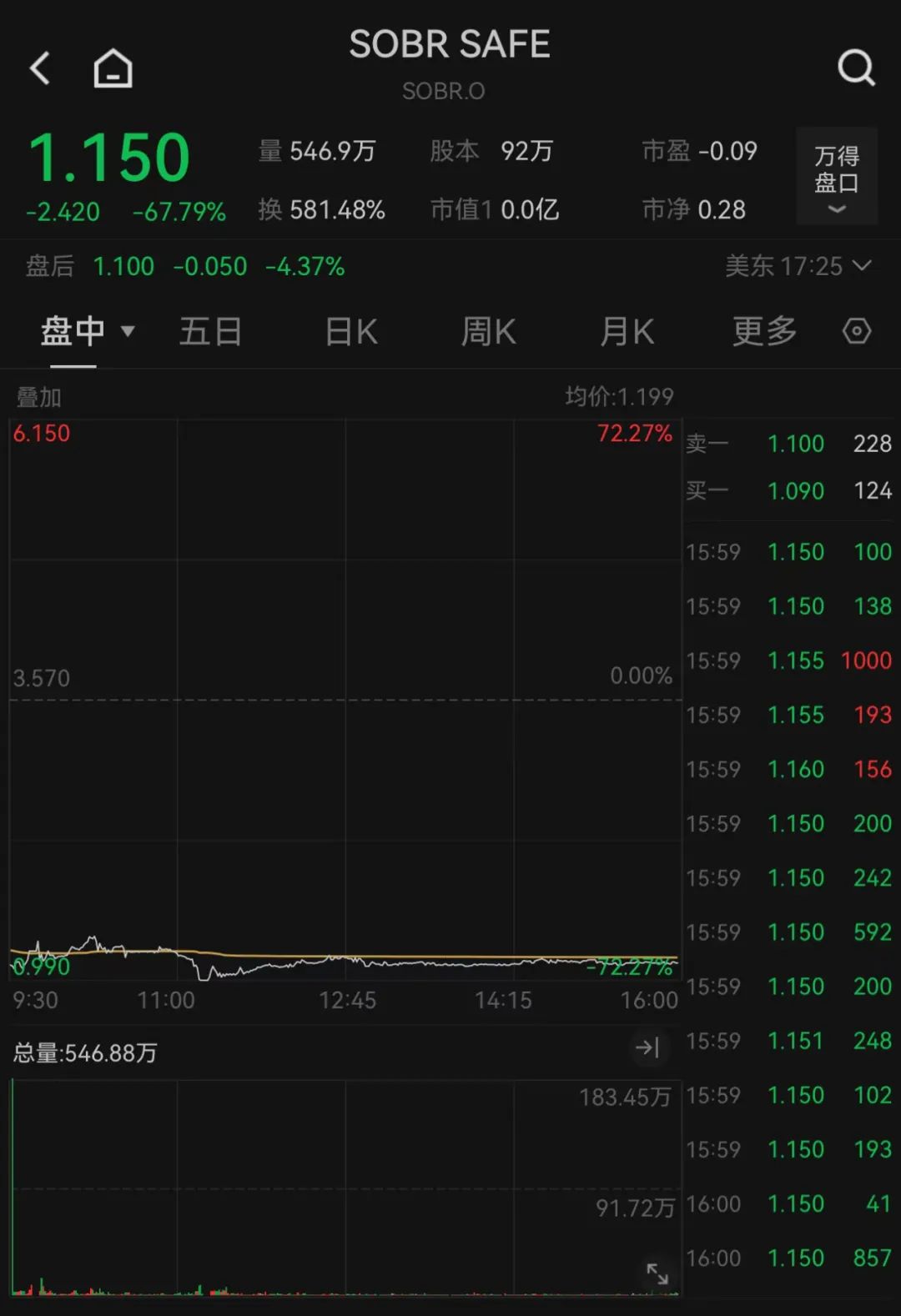 深夜暴跌！