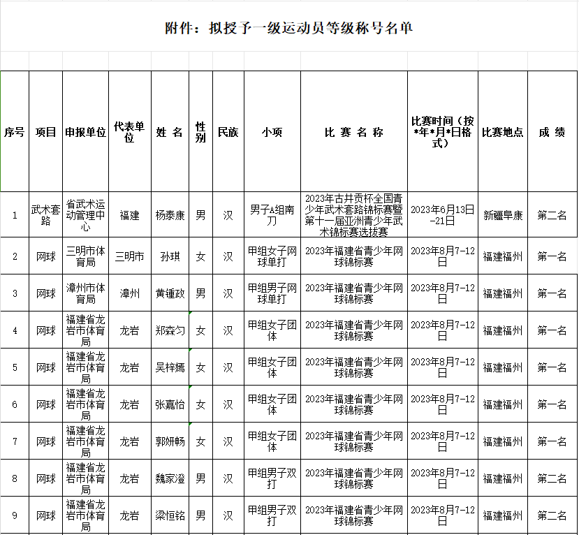 拟授予一级运动员称号！福建254人上榜！