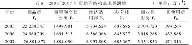 房地产需求的分析与预测
