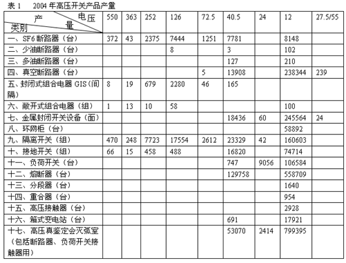 我国高压开关行业的最新发展述评