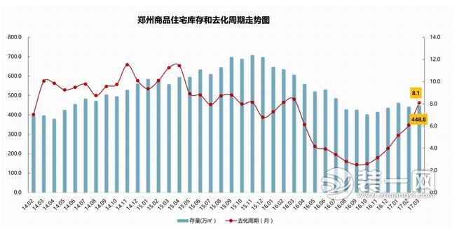 去库存周期6个月以内 供求压力不减