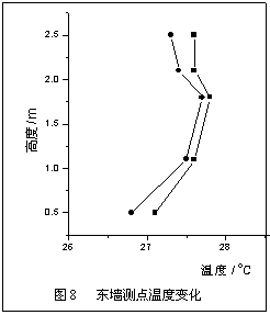 冷却顶板加置换通风系统中顶板进水温度的影响实验研究