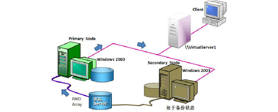 oracle数据库负载均衡_oraclerac负载均衡_负载均衡数据库