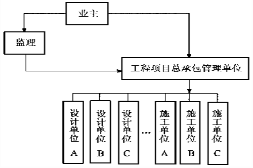 工程建设监理的组织协调作用解析