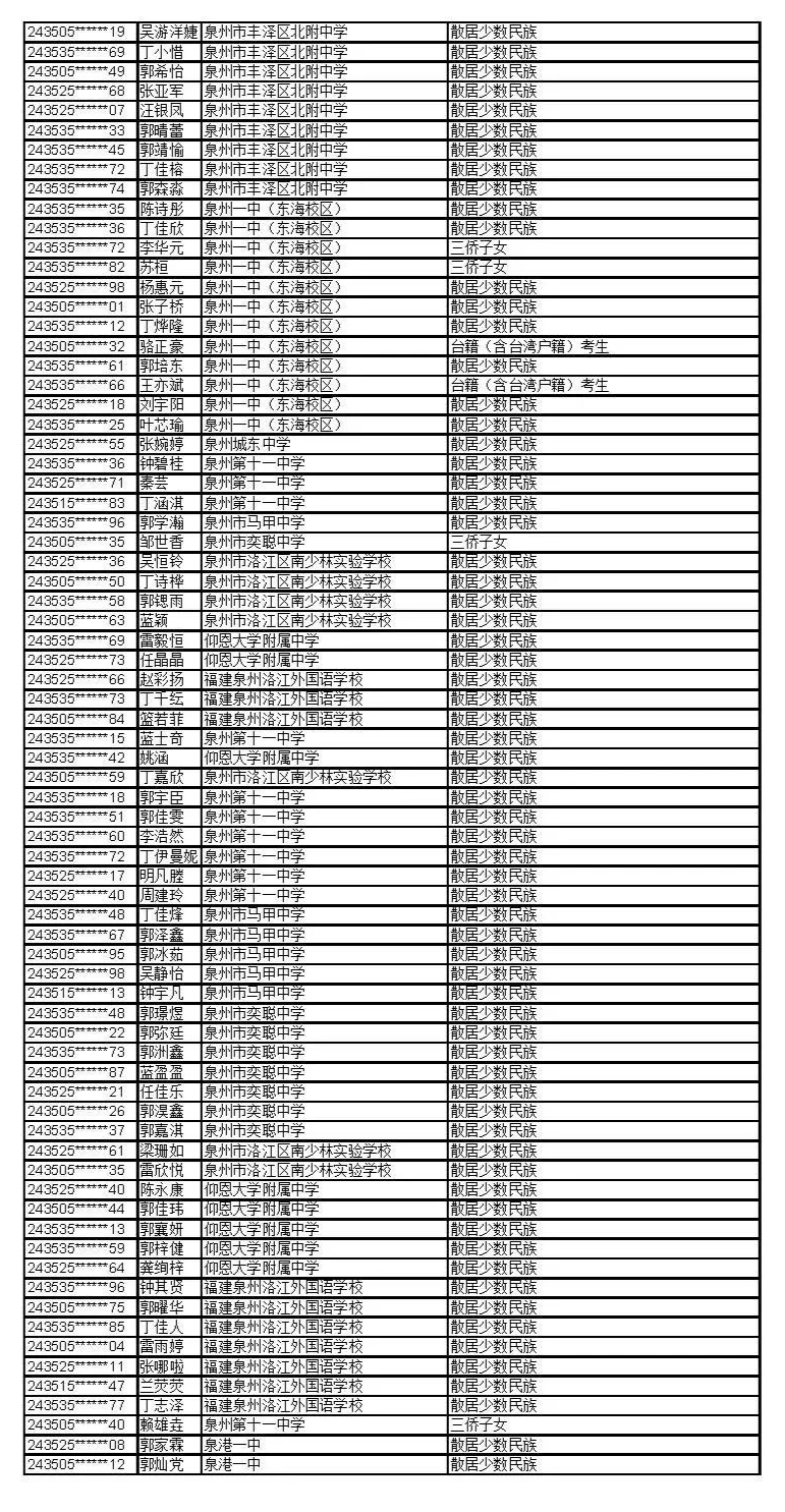 公示！福建这些考生拟获2024年高招录取照顾资格