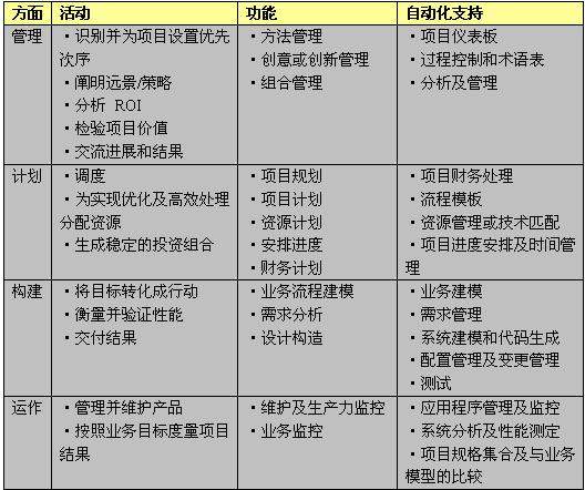 项目群组管理(PPM):联合业务(表)