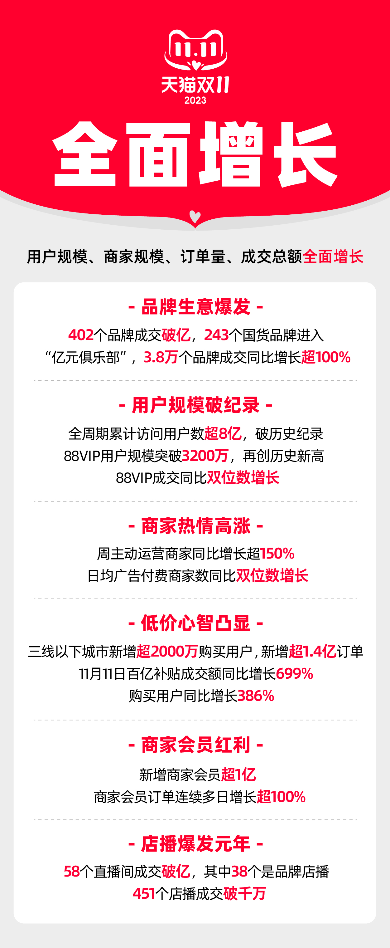 2023天猫双11全面增长 243个国货品牌成交破亿