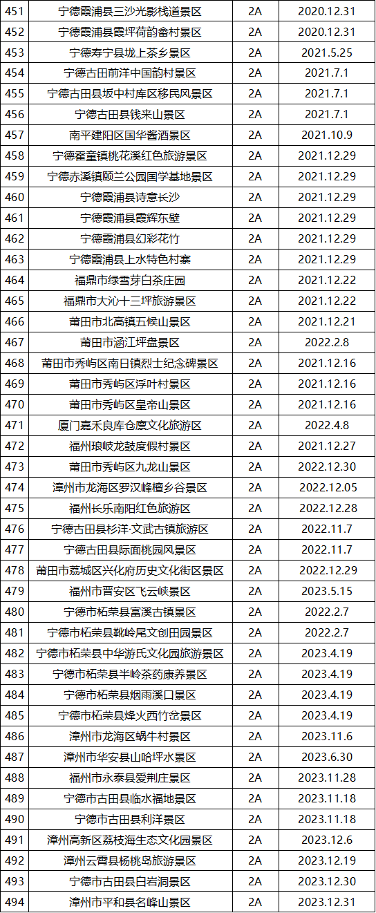 最新最全！福建省A级旅游景区名单来了