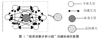 房地产项目的投资决策分析流程再造研究