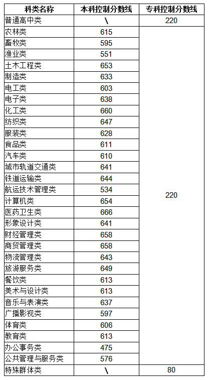 福建公布切线！成绩可查！