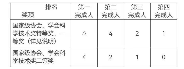 福建印发通知，“四大经济”高层次人才认定条件来了