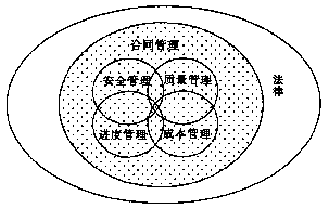 论工程项目管理中的合同与法律