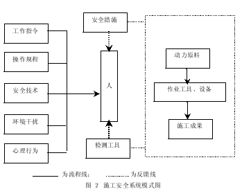 论建筑工程施工安全管理的若干问题
