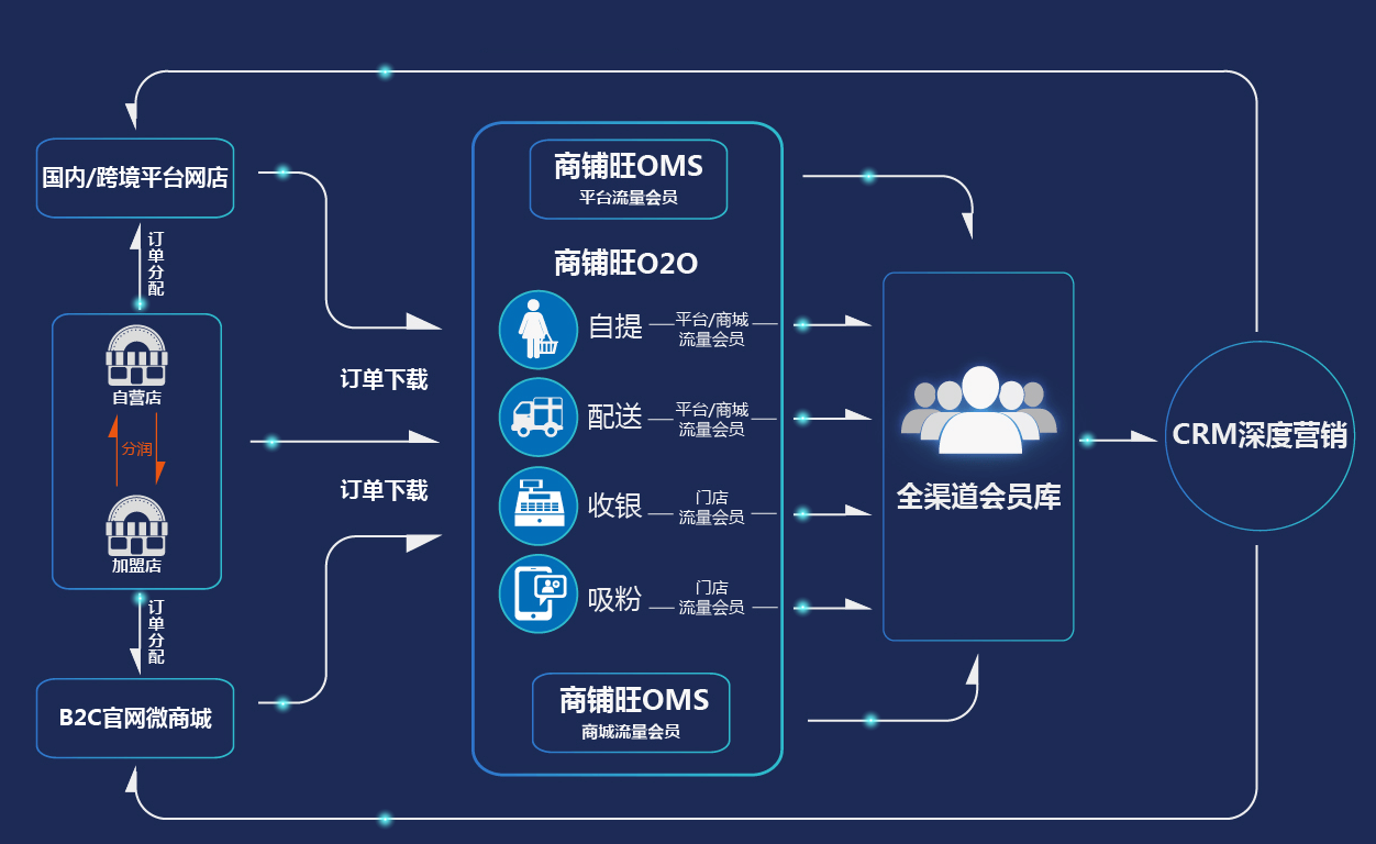 易分销20安装环境_分销平台管理软件_分销系统介绍