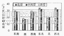 住宅建筑围护结构保温性能的确定分析