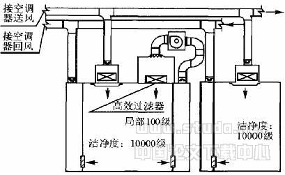 制药厂与GMP制药企业洁净厂房百级洁净区作法探讨