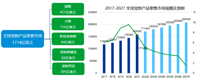经济越差，宠物行业越火，细分赛道该押注哪条？