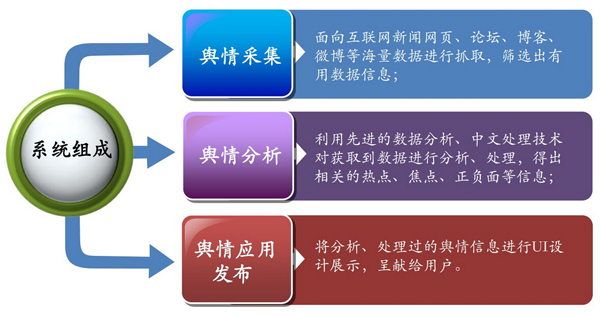 互联网舆情监控分析系统的研究与实现刘德鹏_网络监测舆情系统_舆情网络监控