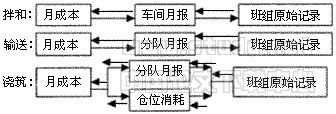 混凝土施工档案系统的设计与开发