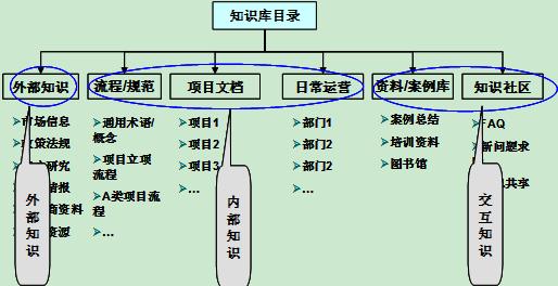 项目型企业的知识管理及IT实现