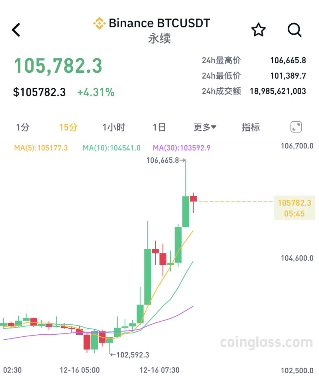 比特币突然飙升！一度突破10.6万美元再创新高