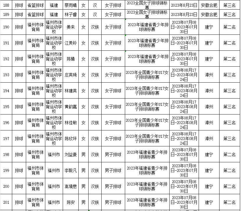 拟授予一级运动员称号！福建254人上榜！